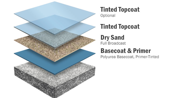 shopfloor polyurea coating layers